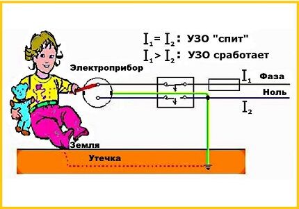 О принципе срабатывания защитного устройства Сработка УЗО