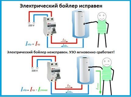 Защита потребителя от токов утечки Сработка УЗО