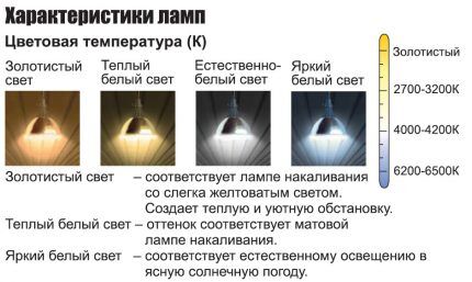 Цветовая температура светодиодов