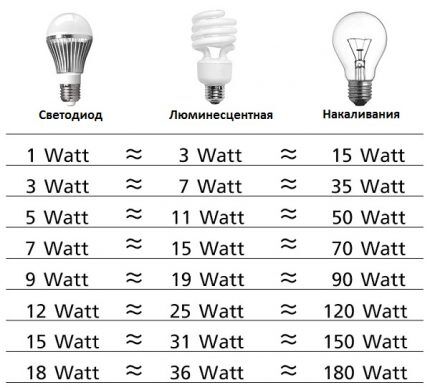 Таблица эффективности светодиодных ламп