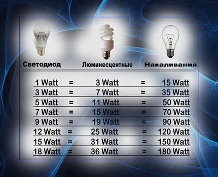 Подобрать led-лампочку поможет таблица Таблица эффективности светодиодных ламп