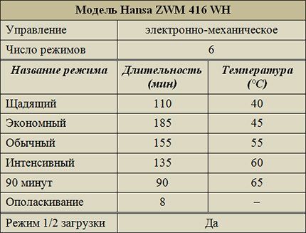 Режимы работы модели ZWM 416 WH