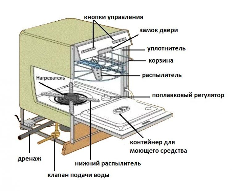 Принцип посудомоечной машины