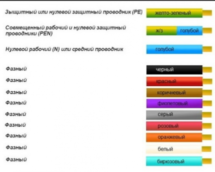 Маркировка проводов Цветовое обозначение проводов