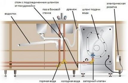 Схемы установки посудомойки