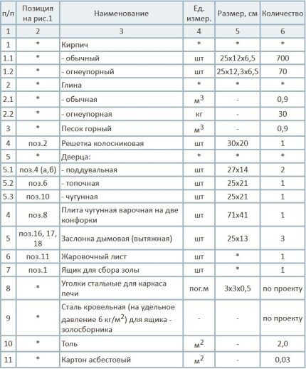 Таблица с расходом материалов на строительство печки
