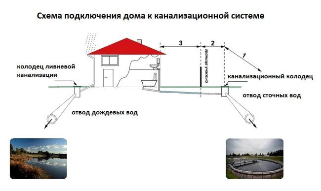 Схема разводки канализации в частном доме