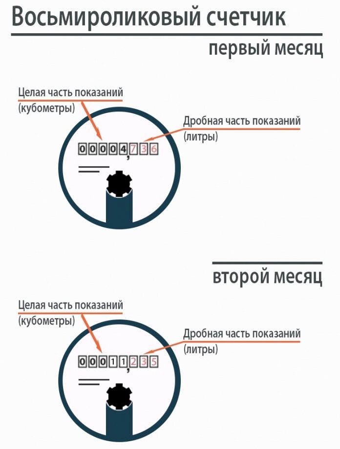 Как считать показания счетчика воды. Расшифровка показаний счетчика воды. Какие цифры подать показания счетчиков воды. Как правильно снимать показания счетчиков воды. Как правильно записывать показания счетчиков воды.