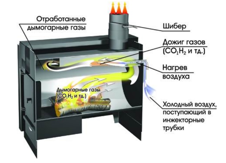 Экономная печь на дровах - купить в Санкт-Петербурге, выгодные цены на эконом печи для дома