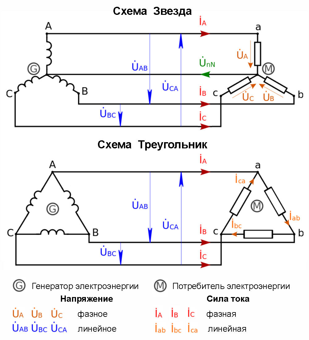Соотношение токов при соединении треугольником. Фазное напряжение в схеме звезда. Схема соединение треугольником линейные и фазные напряжения. Схема звезды и треугольника фазное и линейное напряжение. Соединение звезда-треугольник в трехфазной цепи.