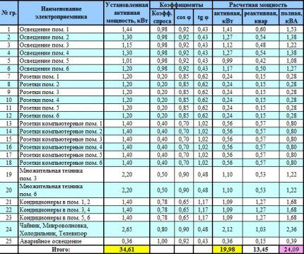 Расчет тока с учетом коэффициента спроса