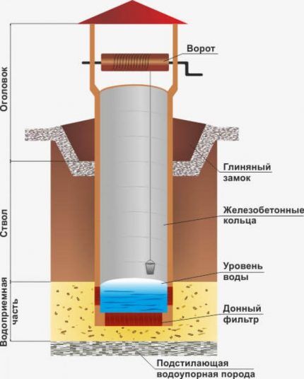 Схема колодца из ЖБ колец