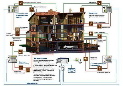 Сборка интеллектуальной системы своими руками