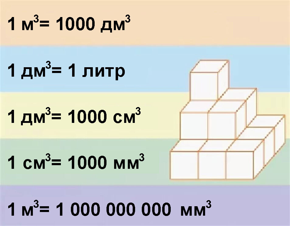 Л в м кубические. Таблица кубических единиц измерения. Кубические меры длины таблица. Таблица перевода кубическихедениц. Таблица кубических единиц измерения объема.
