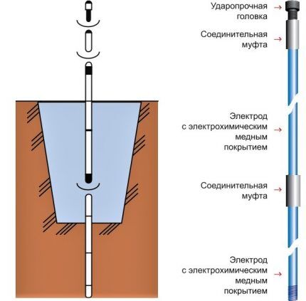 Штырьевой заземлитель заводского типа