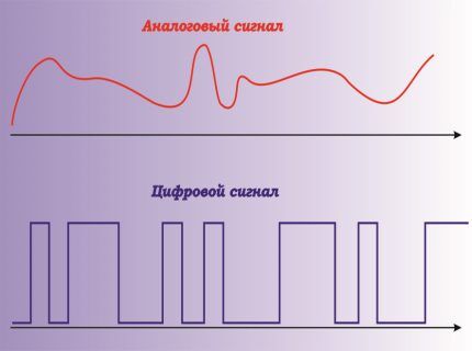 Аналоговый и цифровой сигнал Аналоговый и цифровой сигнал