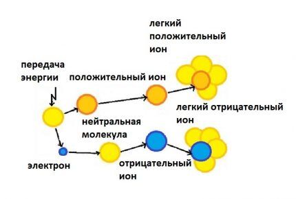Схема формирования ионов