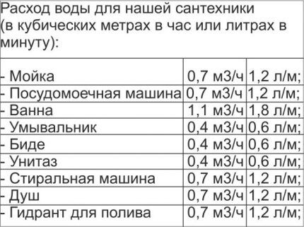 Коэффициенты для точек водозабора Коэффициенты для точек водозабора