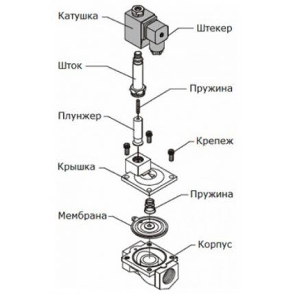 Устройство соленоидного клапана Устройство соленоидного электроклапана