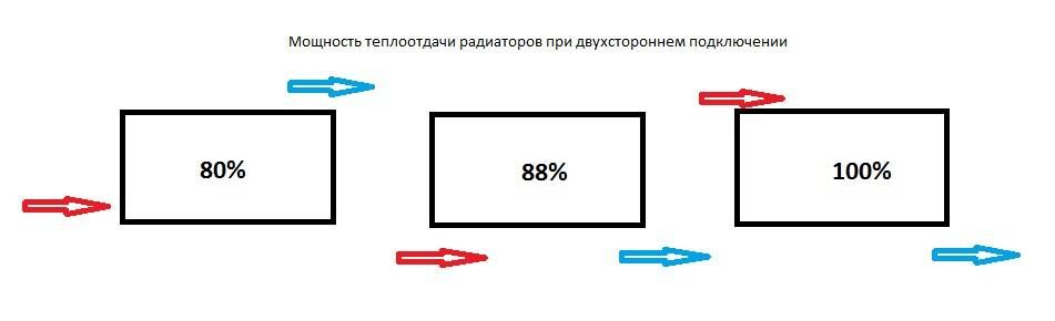 Схема подключения батарей. Схемы подключения радиаторов отопления эффективность. Схема подключения двух радиаторов отопления последовательно. Схема подключения радиаторов отопления КПД. Диагональная схема подключения радиаторов отопления в частном доме.