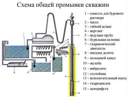 Схема оборудования для очистки и подачи воды во время процесса бурения