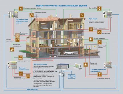 Новые технологии в автоматизации зданий