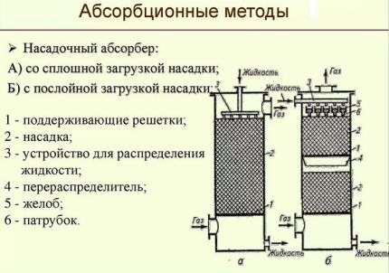 Очистка газа по абсорционной технологии