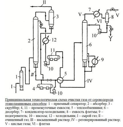 Схема очистки газа этаноламином