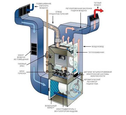 Схема устройства газового теплогенератора