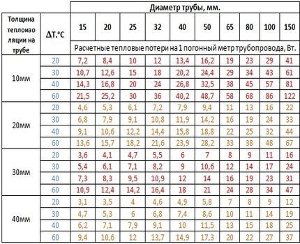 Таблица тепловых потерь