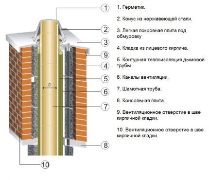 Схема утепления дымохода