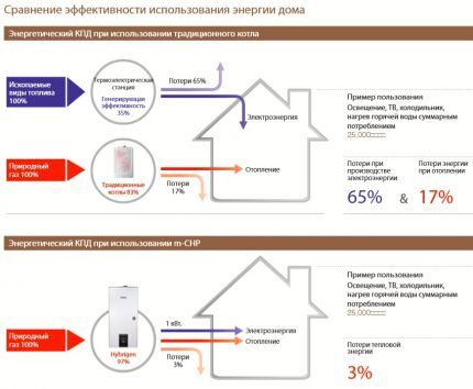 Сравнение КПД традиционного и усовершенствованного котлов