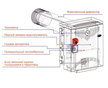 При замене газового котла на другой нужно ли переделывать проект