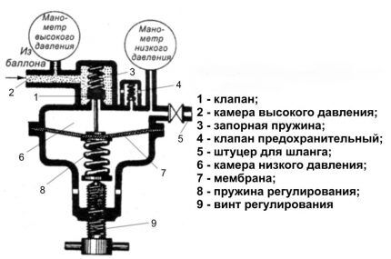 Схема однокамерного редуктора