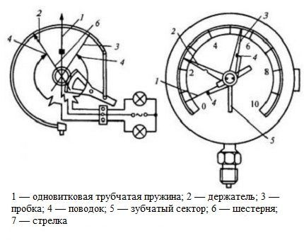 Пружинный показывающий механический манометр