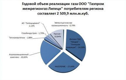 Объем реализации газа на рынке