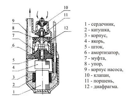 Погружной электронасос вибрационного типа