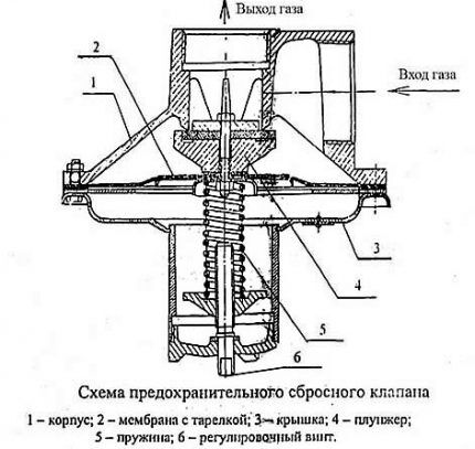 Газовый мембранный предохранительный клапан