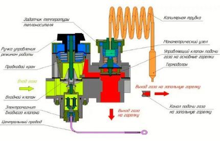 Схема устройства газового клапана