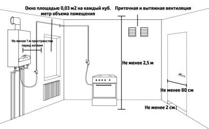 Требования к газовой котельной