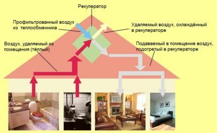 Схема вентиляции с рекуперационной установкой