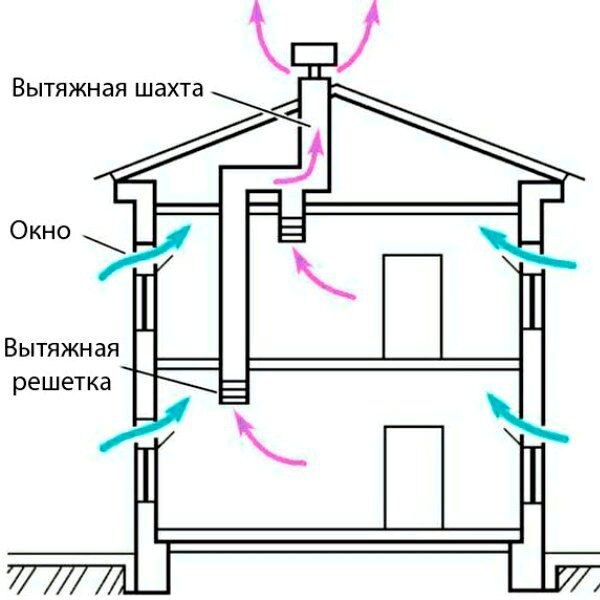 Как избавиться от обратной тяги при естественной вентиляции в доме зимой?