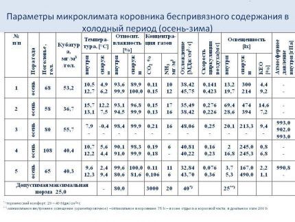 Таблица с параметрами микроклимата для сарая