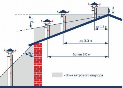 Схема установки труб на кровле