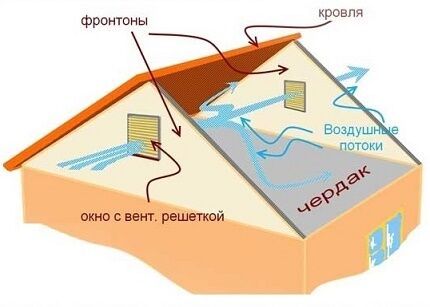 Схема движения воздуха по чердаку