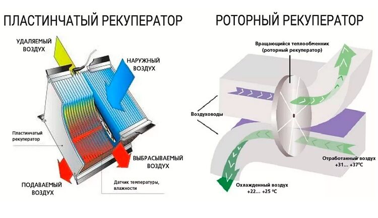 Рекуператор воздуха принцип. Схема рекуператора воздуха. Пластинчатый рекуператор воздуха. Роторный рекуператор. Рекуператор из сотового поликарбоната.