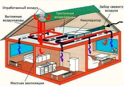 Механическая вентиляционная система