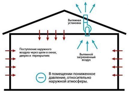 Схема вытяжной вентиляции через крышу