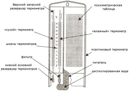 Гигрометр психометрического типа