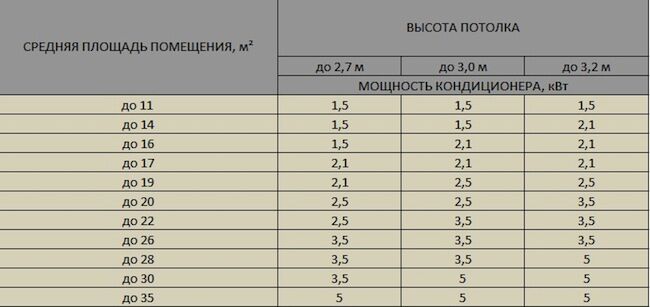 Какой нужен кондиционер. Таблица расчета мощности кондиционера сплит системы для помещения. Потребляемая мощность кондиционера для комнаты 20 кв.м. Мощность кондиционера для комнаты 20 кв.м в киловатты. Кондиционер 5 КВТ таблица.